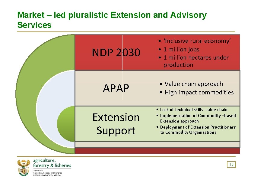 Market – led pluralistic Extension and Advisory Services NDP 2030 • ‘Inclusive rural economy’