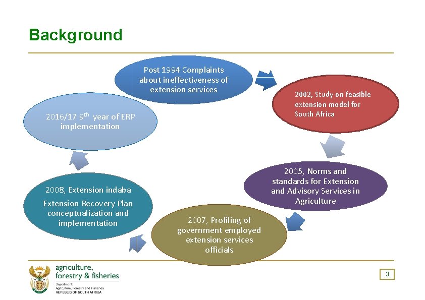 Background Post 1994 Complaints about ineffectiveness of extension services 2016/17 9 th year of