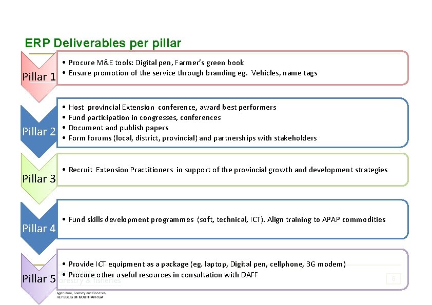 ERP Deliverables per pillar Pillar 1 Pillar 2 Pillar 3 Pillar 4 Pillar 5