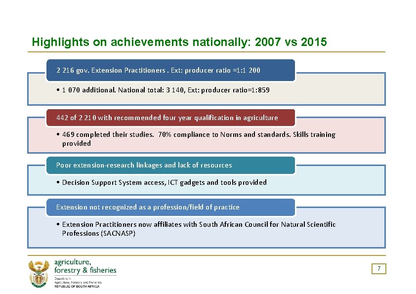 Highlights on achievements nationally: 2007 vs 2015 2 216 gov. Extension Practitioners. Ext: producer