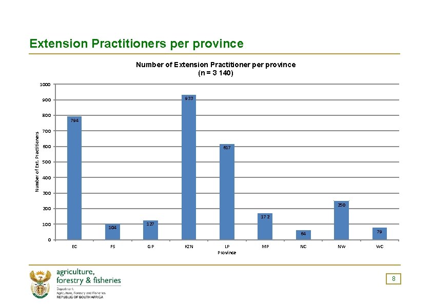 Extension Practitioners per province Number of Extension Practitioner province (n = 3 140) 1000
