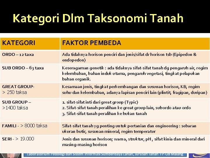 Kategori Dlm Taksonomi Tanah KATEGORI FAKTOR PEMBEDA ORDO – 12 taxa Ada tidaknya horison