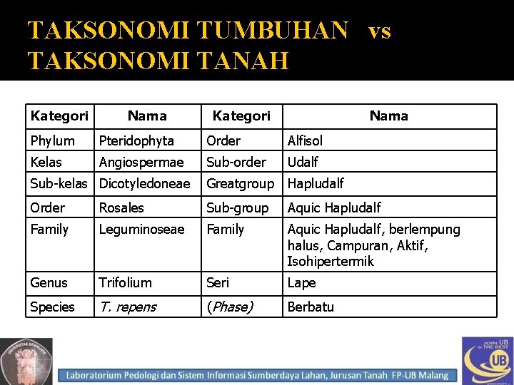 TAKSONOMI TUMBUHAN vs TAKSONOMI TANAH Kategori Nama Phylum Pteridophyta Order Alfisol Kelas Angiospermae Sub-order