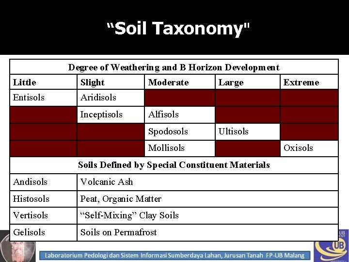 “Soil Taxonomy" Degree of Weathering and B Horizon Development Little Slight Entisols Aridisols Inceptisols