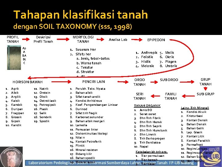 Tahapan klasifikasi tanah dengan SOIL TAXONOMY (sss, 1998) PROFIL TANAH Deskripsi Profil Tanah Ap