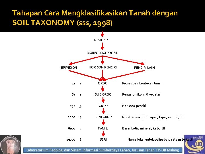 Tahapan Cara Mengklasifikasikan Tanah dengan SOIL TAXONOMY (sss, 1998) PROFIL TANAH DESKRIPSI MORFOLOGI PROFIL