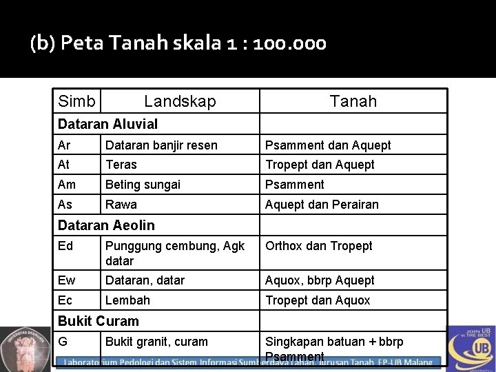 (b) Peta Tanah skala 1 : 100. 000 Simb Landskap Tanah Dataran Aluvial Ar