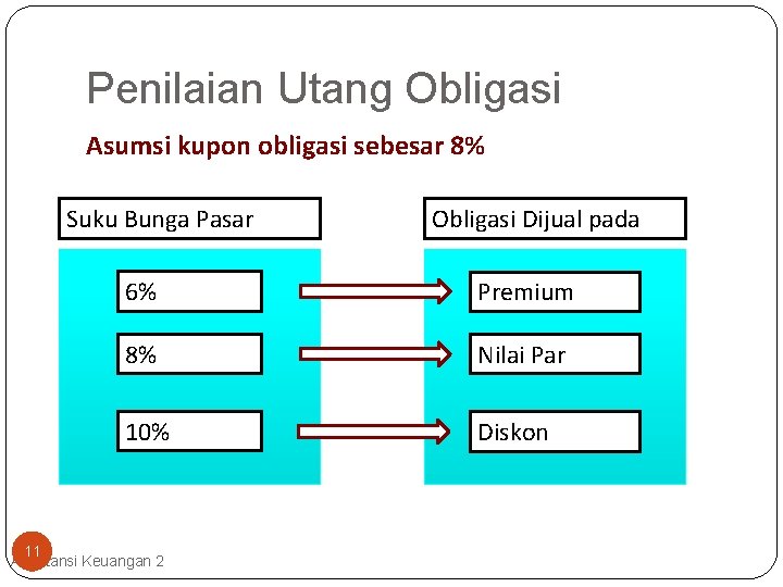 Penilaian Utang Obligasi Asumsi kupon obligasi sebesar 8% Suku Bunga Pasar Obligasi Dijual pada