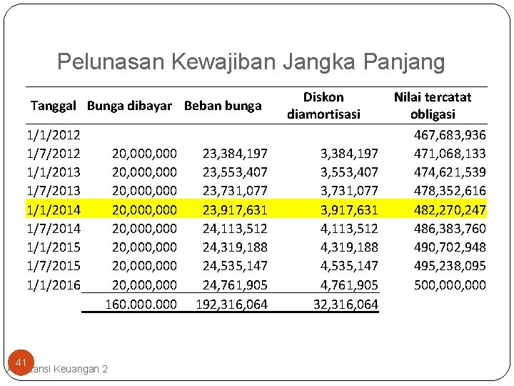 Pelunasan Kewajiban Jangka Panjang Tanggal Bunga dibayar Beban bunga 1/1/2012 1/7/2012 1/1/2013 1/7/2013 1/1/2014