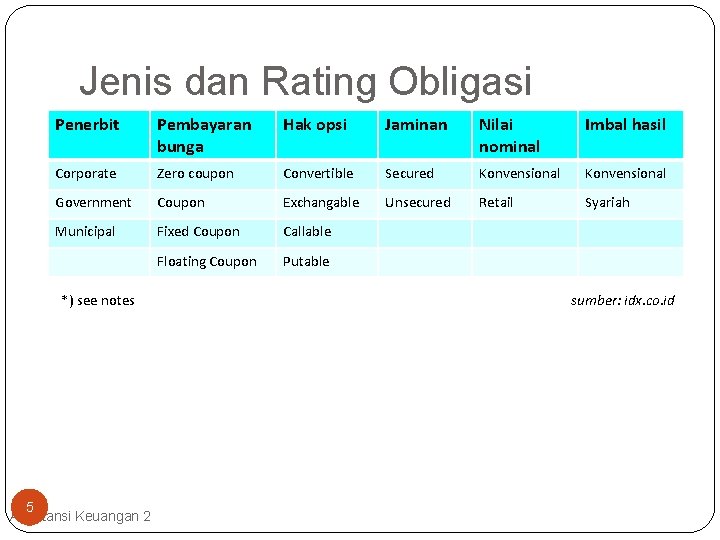 Jenis dan Rating Obligasi Penerbit Pembayaran bunga Hak opsi Jaminan Nilai nominal Imbal hasil