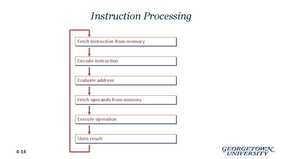 Instruction Processing Fetch instruction from memory Decode instruction Evaluate address Fetch operands from memory