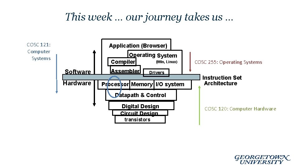 This week … our journey takes us … COSC 121: Computer Systems Application (Browser)