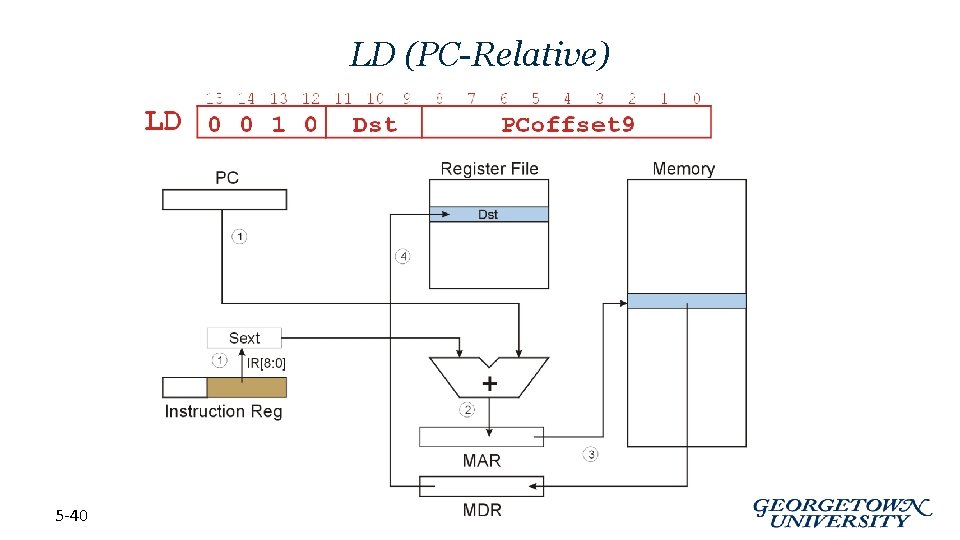 LD (PC-Relative) 5 -40 