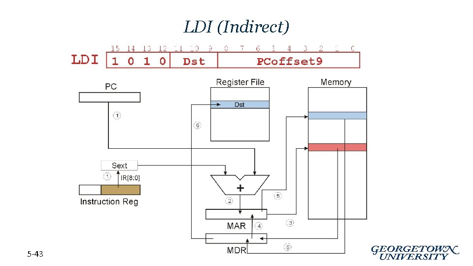 LDI (Indirect) 5 -43 