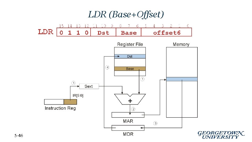 LDR (Base+Offset) 5 -46 