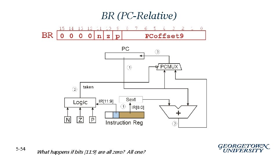 BR (PC-Relative) 5 -54 What happens if bits [11: 9] are all zero? All