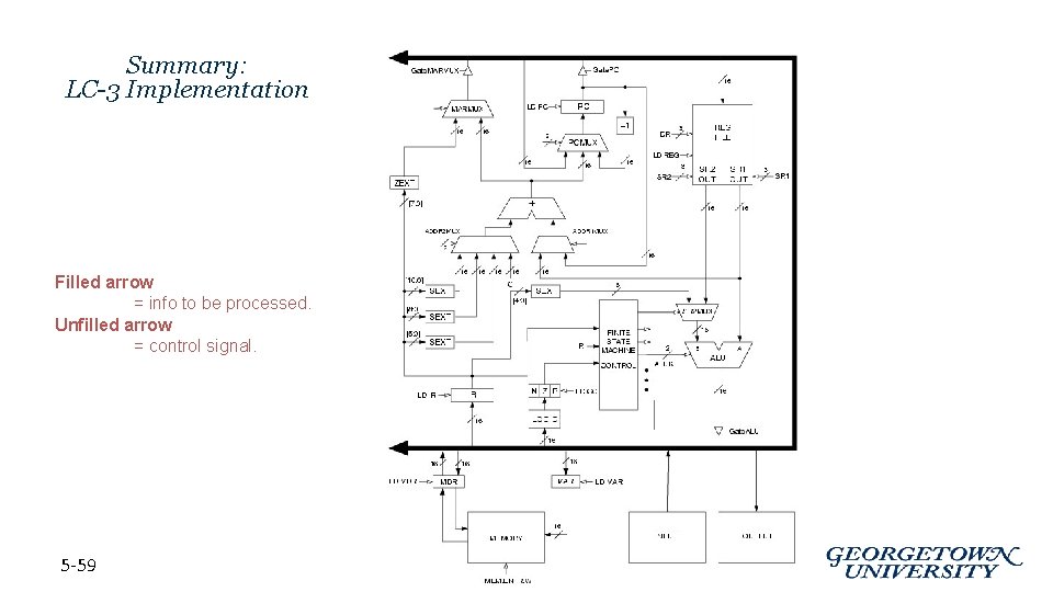 Summary: LC-3 Implementation Filled arrow = info to be processed. Unfilled arrow = control