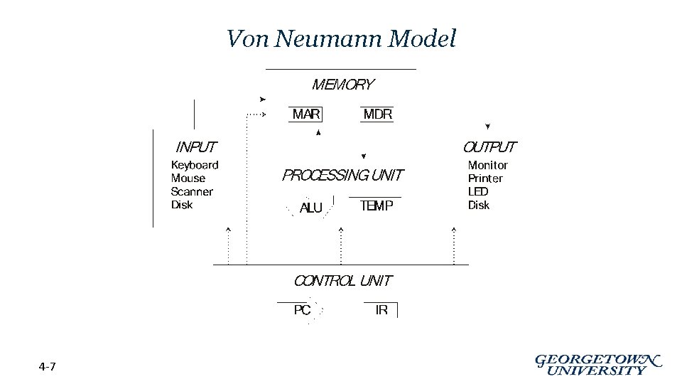 Von Neumann Model 4 -7 