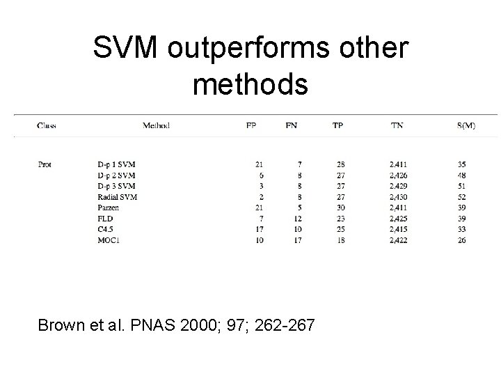 SVM outperforms other methods Brown et al. PNAS 2000; 97; 262 -267 