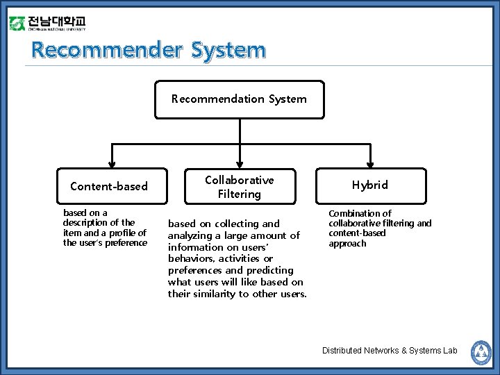 Recommender System Recommendation System Content-based on a description of the item and a profile