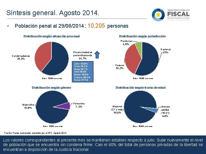 Síntesis general. Agosto 2014. • Población penal al 29/08/2014: 10. 205 personas Distribución según