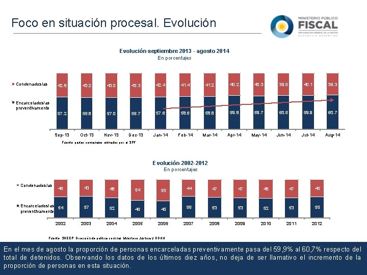Foco en situación procesal. Evolución septiembre 2013 - agosto 2014 En porcentajes Condenados/as 42.