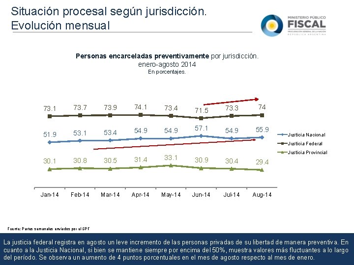 Situación procesal según jurisdicción. Evolución mensual Personas encarceladas preventivamente por jurisdicción. enero-agosto 2014 En