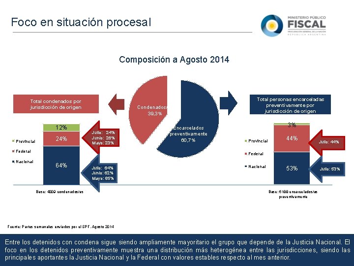 Foco en situación procesal Composición a Agosto 2014 Total condenados por jurisdicción de origen