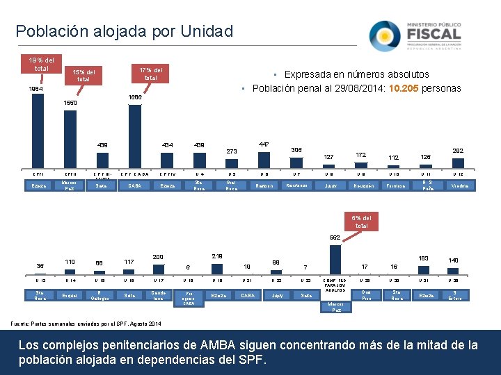 Población alojada por Unidad 19% del total 17% del total 15% del total •