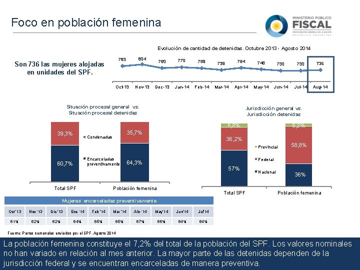Foco en población femenina Evolución de cantidad de detenidas. Octubre 2013 - Agosto 2014