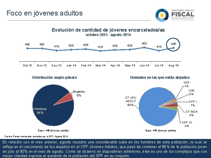 Foco en jóvenes adultos Evolución de cantidad de jóvenes encarcelados/as octubre 2013 - agosto