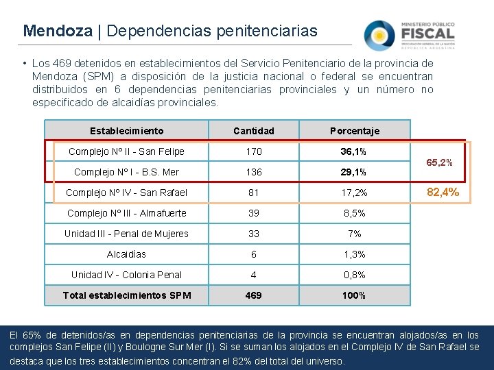 Mendoza | Dependencias penitenciarias • Los 469 detenidos en establecimientos del Servicio Penitenciario de