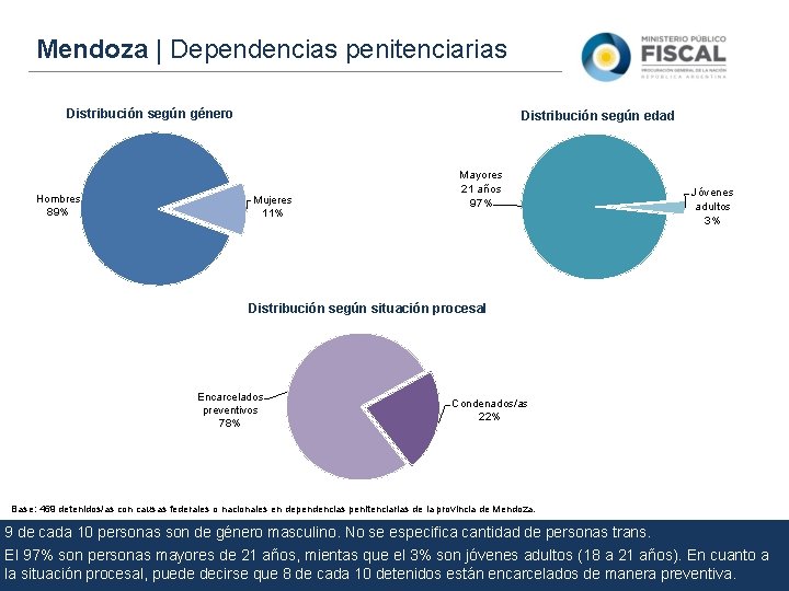 Mendoza | Dependencias penitenciarias Distribución según género Hombres 89% Distribución según edad Mujeres 11%