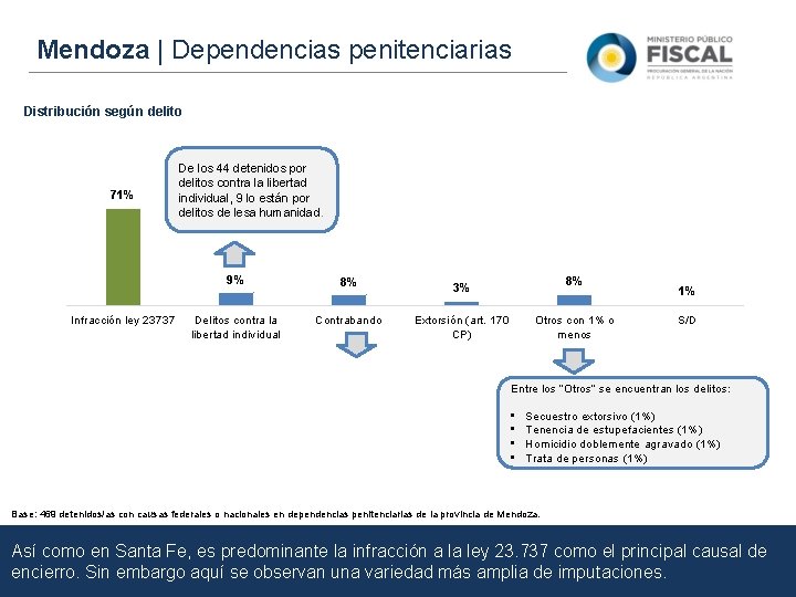 Mendoza | Dependencias penitenciarias Distribución según delito 71% Infracción ley 23737 De los 44