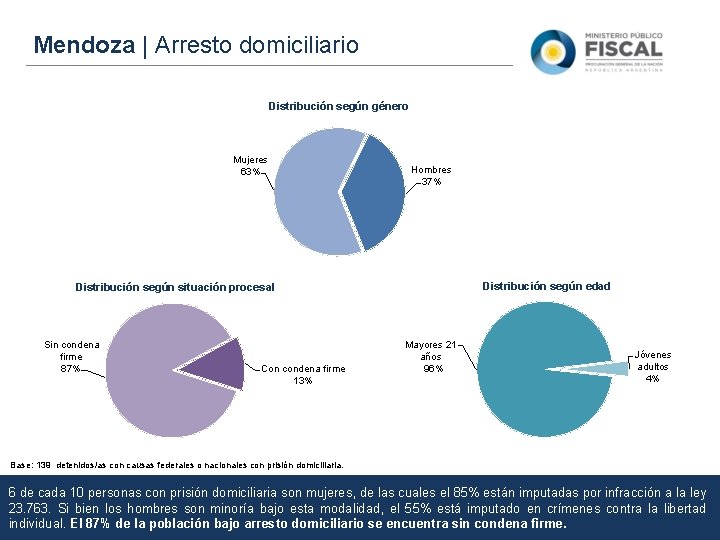 Mendoza | Arresto domiciliario Distribución según género Mujeres 63% Hombres 37% Distribución según edad