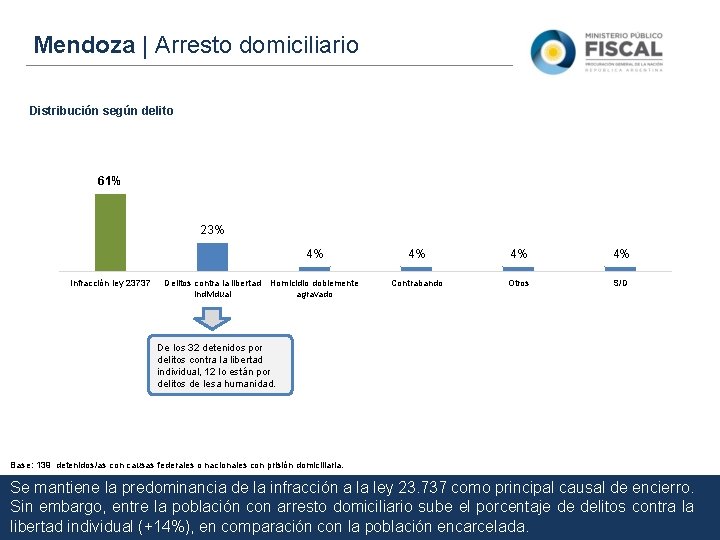 Mendoza | Arresto domiciliario Distribución según delito 61% 23% 4% Infracción ley 23737 Delitos