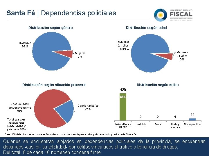 Santa Fé | Dependencias policiales Distribución según edad Distribución según género Mayores 21 años