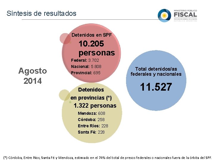 Síntesis de resultados Detenidos en SPF 10. 205 personas Federal: 3. 702 Agosto 2014