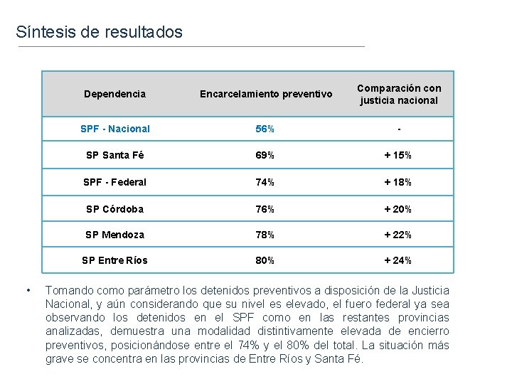 Síntesis de resultados • Dependencia Encarcelamiento preventivo Comparación con justicia nacional SPF - Nacional