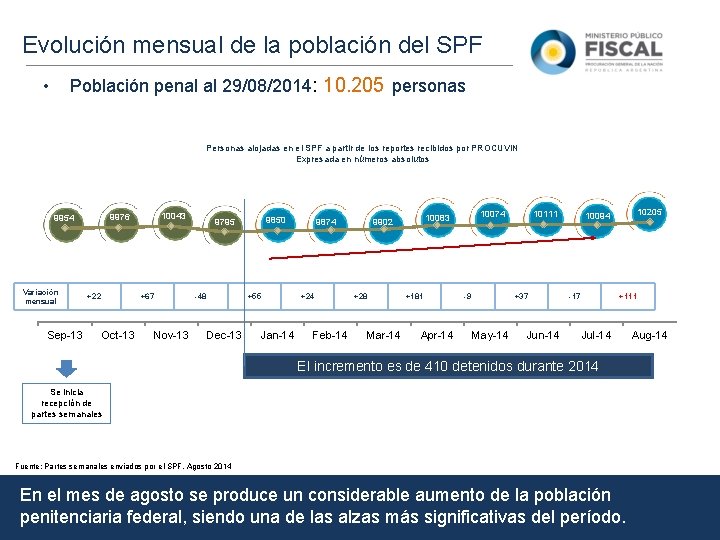 Evolución mensual de la población del SPF Población penal al 29/08/2014: 10. 205 personas