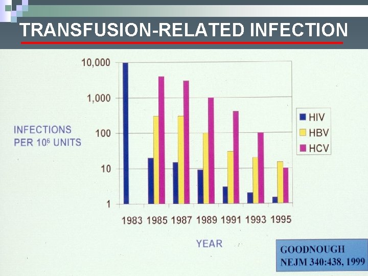 TRANSFUSION-RELATED INFECTION 
