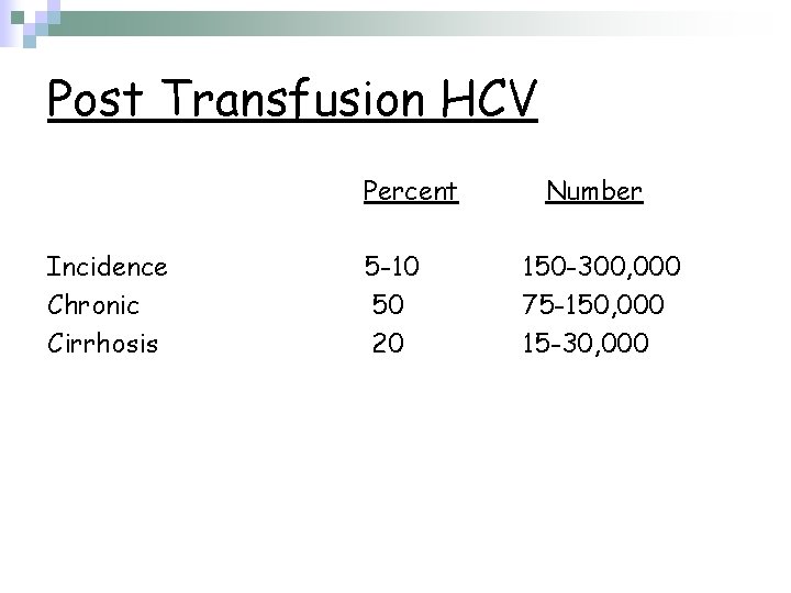 Post Transfusion HCV Percent Incidence Chronic Cirrhosis 5 -10 50 20 Number 150 -300,