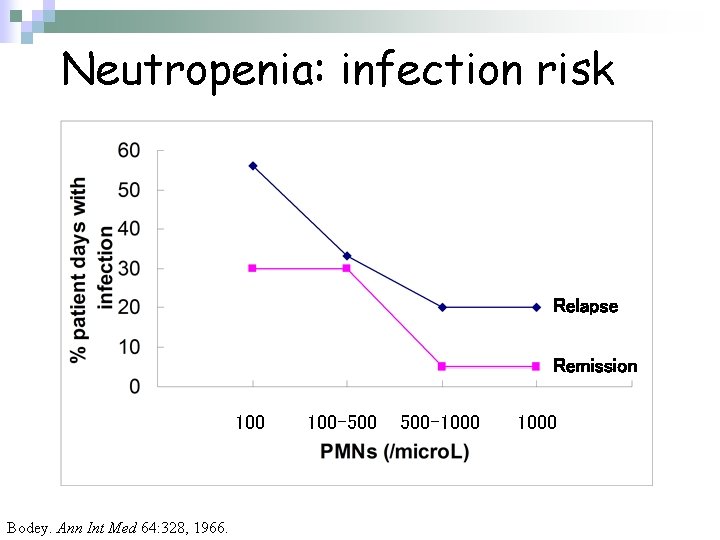Neutropenia: infection risk Relapse Remission 100 Bodey. Ann Int Med 64: 328, 1966. 100