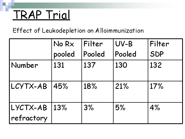 TRAP Trial Effect of Leukodepletion on Alloimmunization No Rx pooled Filter Pooled UV-B Pooled