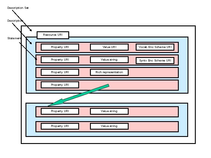 Description Set Description Resource URI Statement Property URI Value URI Vocab Enc Scheme URI