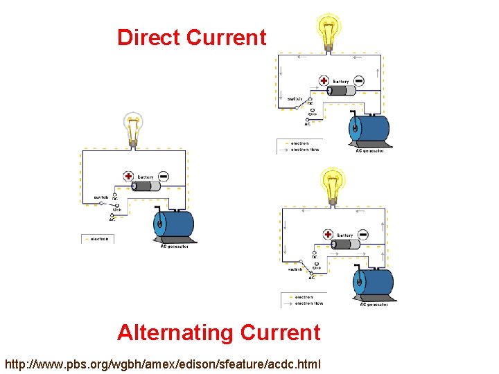 Direct Current Alternating Current http: //www. pbs. org/wgbh/amex/edison/sfeature/acdc. html 
