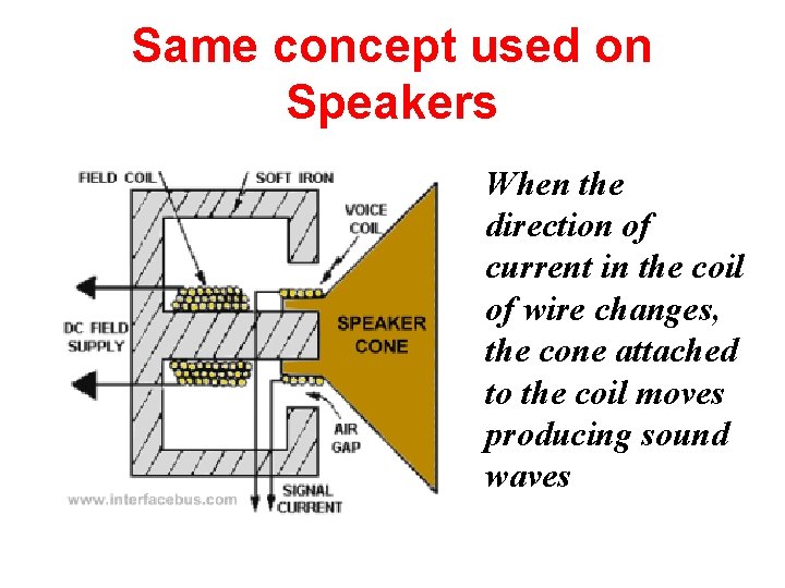 Same concept used on Speakers When the direction of current in the coil of