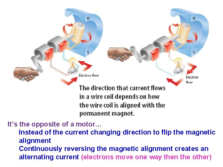 It’s the opposite of a motor… Instead of the current changing direction to flip