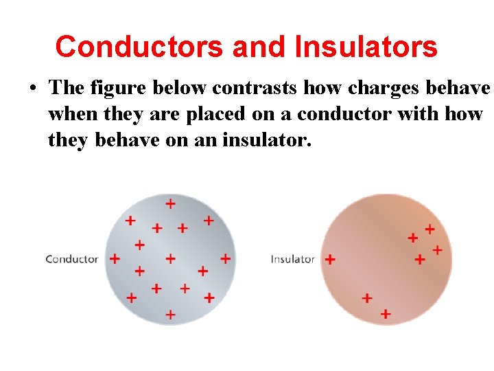 Conductors and Insulators • The figure below contrasts how charges behave when they are