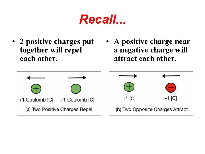 Recall. . . • 2 positive charges put together will repel each other. •
